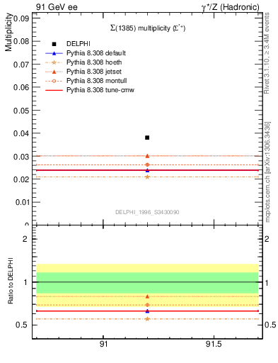 Plot of nSigma1385 in 91 GeV ee collisions