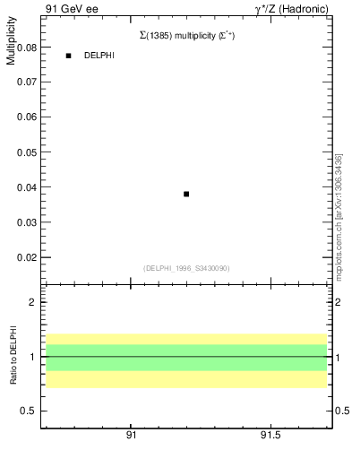 Plot of nSigma1385 in 91 GeV ee collisions