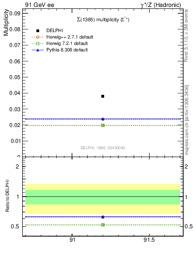 Plot of nSigma1385 in 91 GeV ee collisions