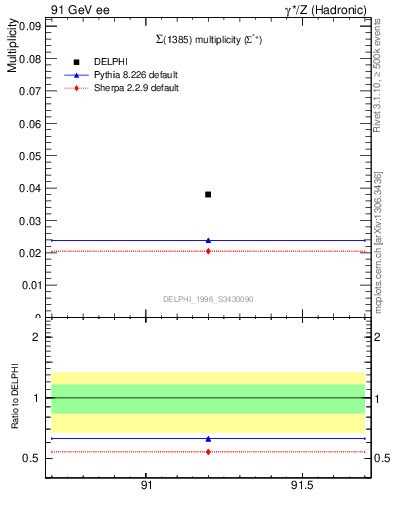 Plot of nSigma1385 in 91 GeV ee collisions