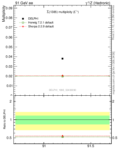 Plot of nSigma1385 in 91 GeV ee collisions