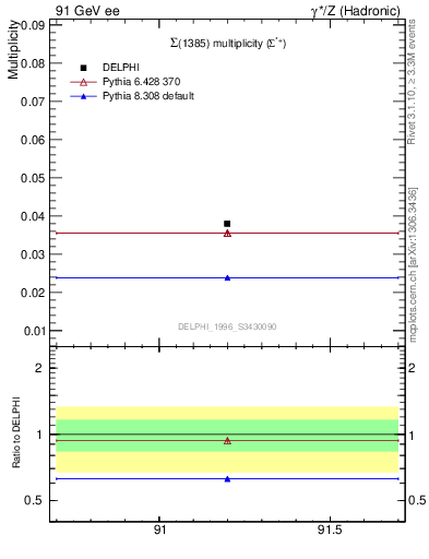 Plot of nSigma1385 in 91 GeV ee collisions