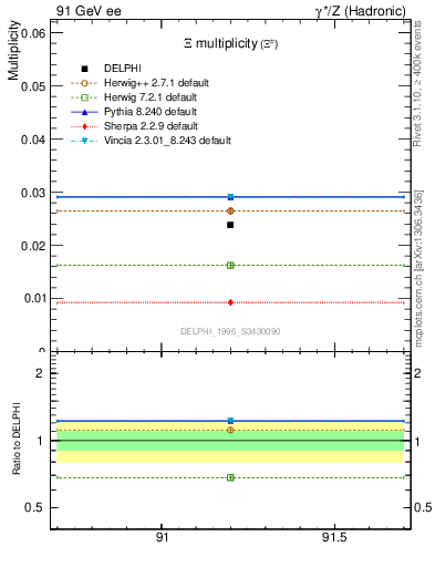 Plot of nXi in 91 GeV ee collisions