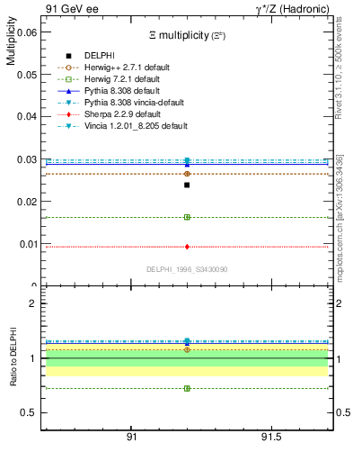 Plot of nXi in 91 GeV ee collisions