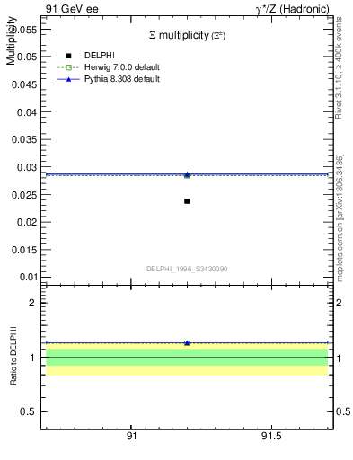 Plot of nXi in 91 GeV ee collisions