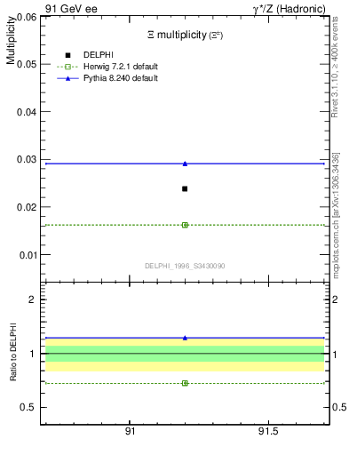 Plot of nXi in 91 GeV ee collisions