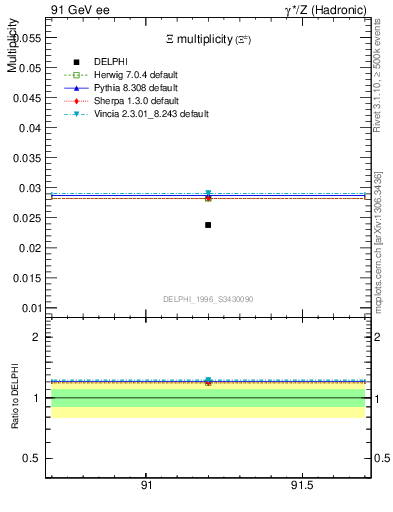 Plot of nXi in 91 GeV ee collisions