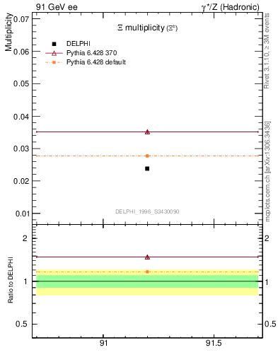 Plot of nXi in 91 GeV ee collisions