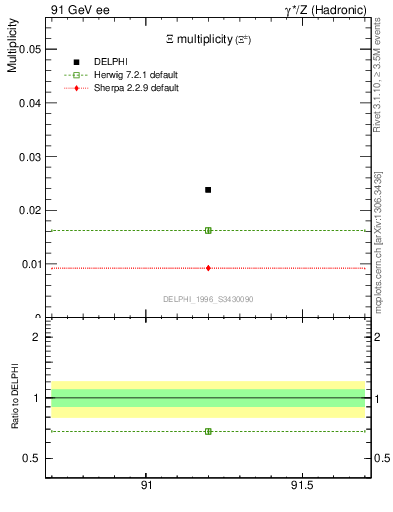 Plot of nXi in 91 GeV ee collisions