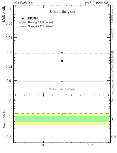 Plot of nXi in 91 GeV ee collisions