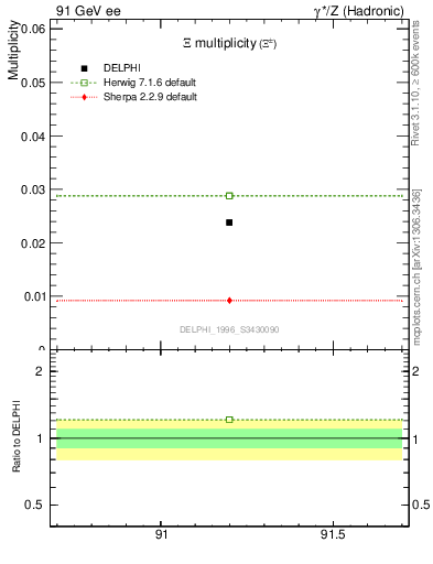 Plot of nXi in 91 GeV ee collisions