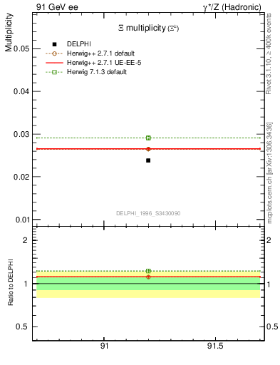 Plot of nXi in 91 GeV ee collisions