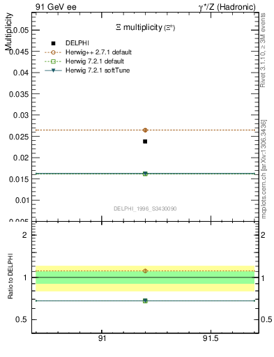 Plot of nXi in 91 GeV ee collisions