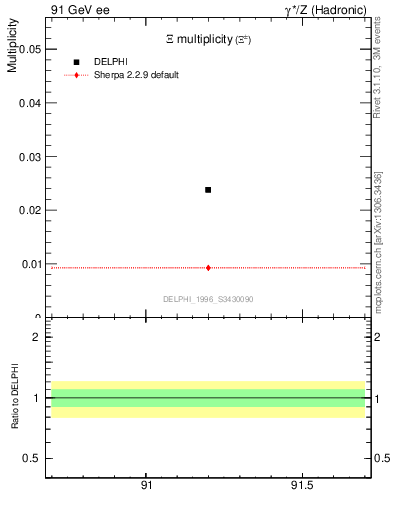 Plot of nXi in 91 GeV ee collisions