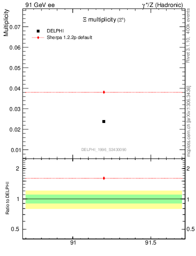 Plot of nXi in 91 GeV ee collisions