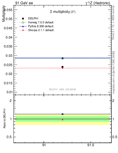 Plot of nXi in 91 GeV ee collisions