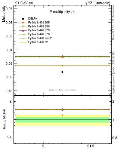 Plot of nXi in 91 GeV ee collisions