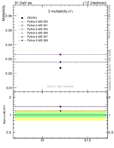 Plot of nXi in 91 GeV ee collisions