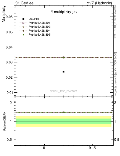 Plot of nXi in 91 GeV ee collisions