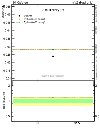 Plot of nXi in 91 GeV ee collisions