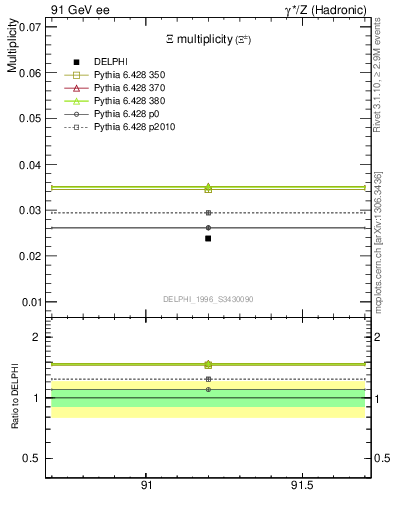 Plot of nXi in 91 GeV ee collisions