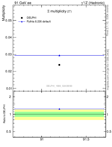 Plot of nXi in 91 GeV ee collisions