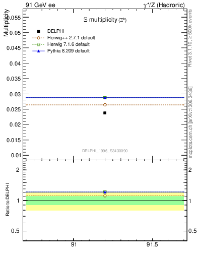 Plot of nXi in 91 GeV ee collisions