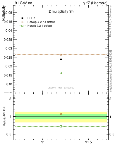 Plot of nXi in 91 GeV ee collisions