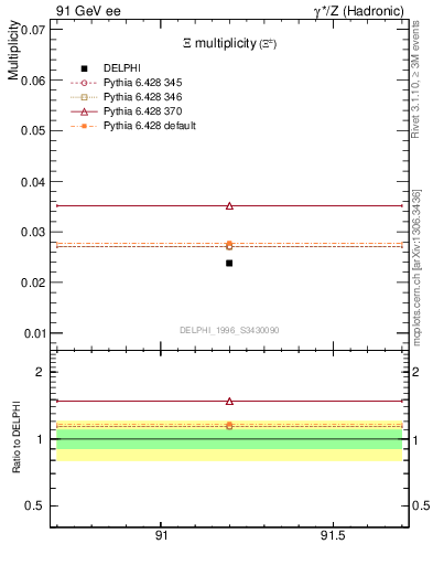 Plot of nXi in 91 GeV ee collisions