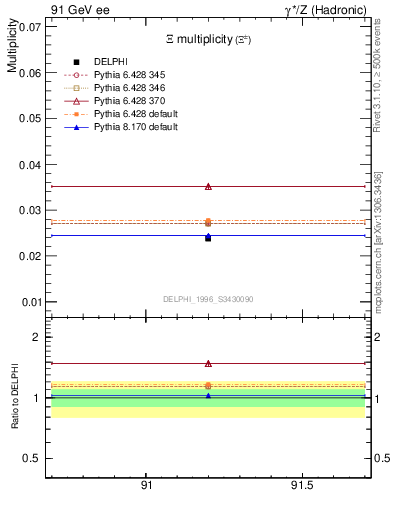 Plot of nXi in 91 GeV ee collisions