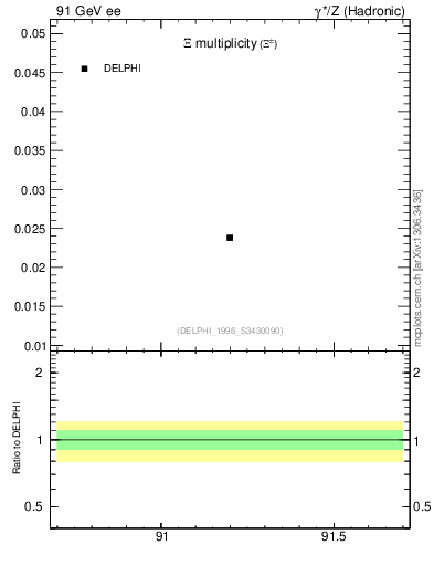Plot of nXi in 91 GeV ee collisions