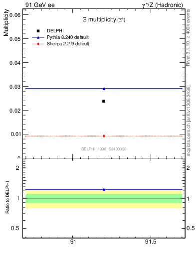 Plot of nXi in 91 GeV ee collisions