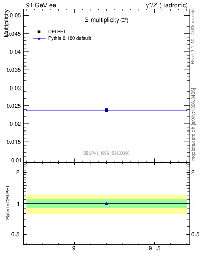 Plot of nXi in 91 GeV ee collisions