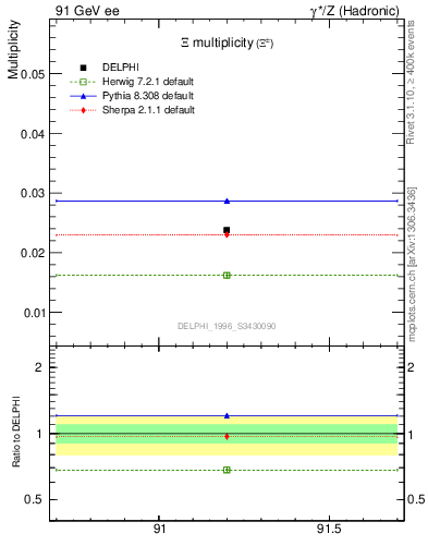 Plot of nXi in 91 GeV ee collisions