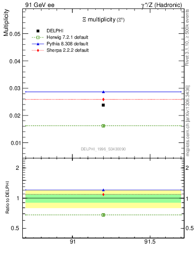 Plot of nXi in 91 GeV ee collisions