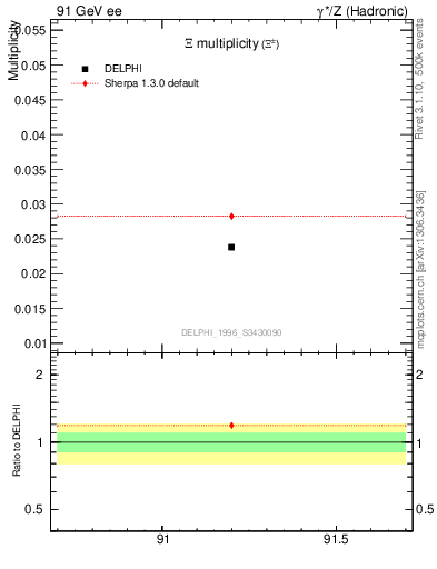 Plot of nXi in 91 GeV ee collisions