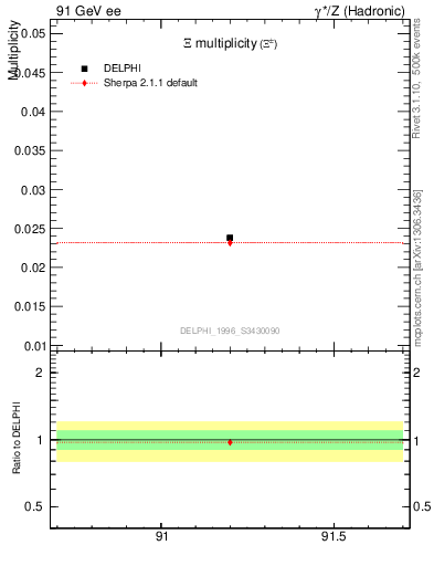 Plot of nXi in 91 GeV ee collisions