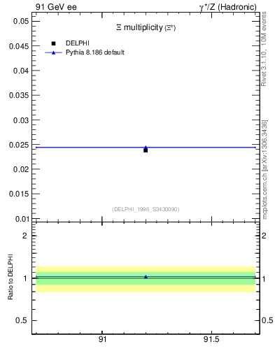 Plot of nXi in 91 GeV ee collisions