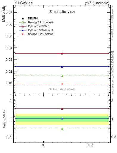 Plot of nXi in 91 GeV ee collisions