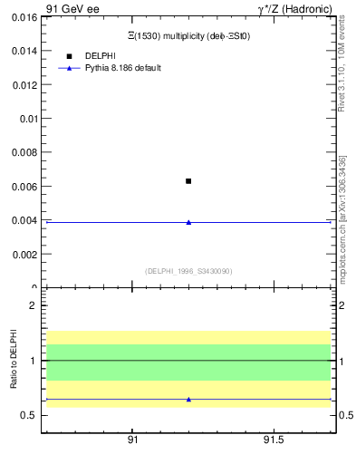 Plot of nXi1530 in 91 GeV ee collisions