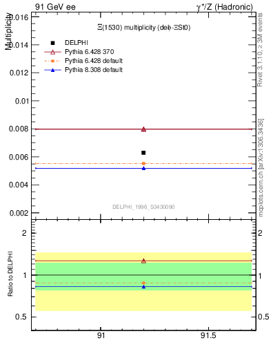 Plot of nXi1530 in 91 GeV ee collisions