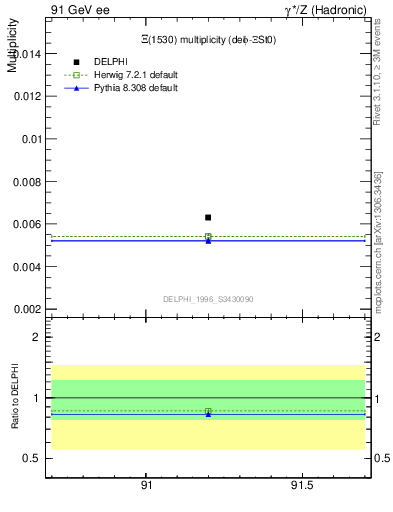 Plot of nXi1530 in 91 GeV ee collisions