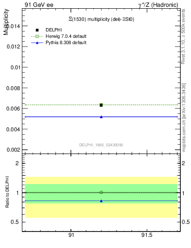 Plot of nXi1530 in 91 GeV ee collisions