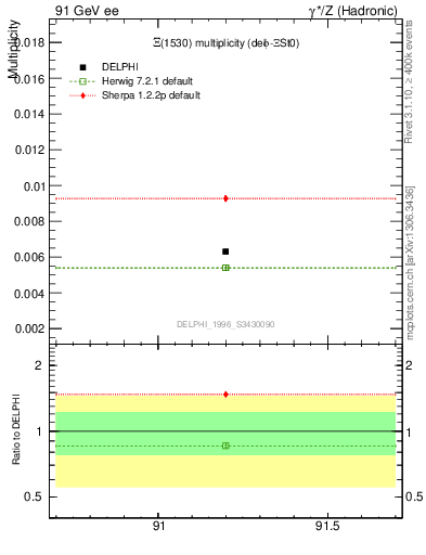 Plot of nXi1530 in 91 GeV ee collisions