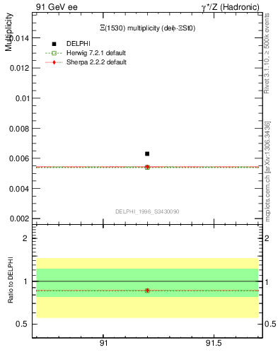 Plot of nXi1530 in 91 GeV ee collisions