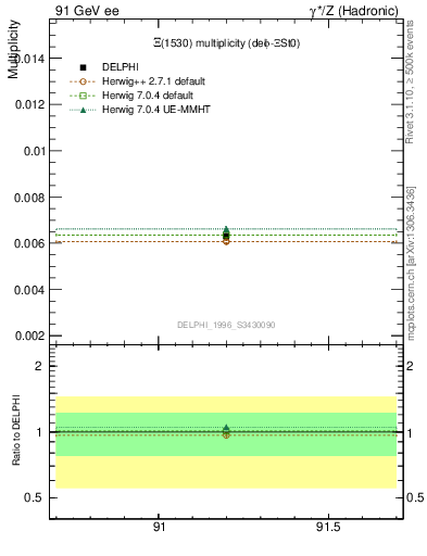 Plot of nXi1530 in 91 GeV ee collisions