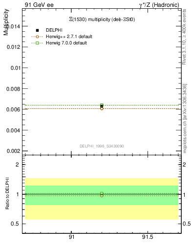 Plot of nXi1530 in 91 GeV ee collisions