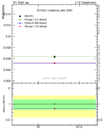 Plot of nXi1530 in 91 GeV ee collisions