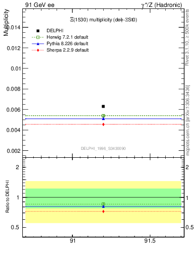 Plot of nXi1530 in 91 GeV ee collisions