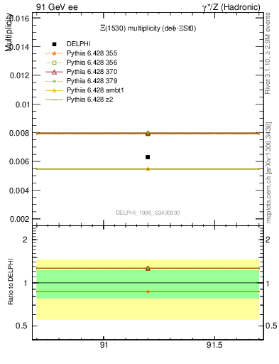 Plot of nXi1530 in 91 GeV ee collisions